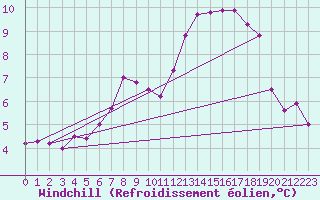 Courbe du refroidissement olien pour Herhet (Be)