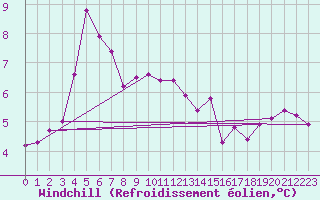 Courbe du refroidissement olien pour Lhospitalet (46)