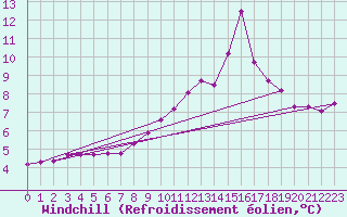 Courbe du refroidissement olien pour Grenoble/agglo Saint-Martin-d