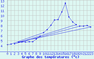 Courbe de tempratures pour Grenoble/agglo Saint-Martin-d