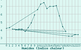 Courbe de l'humidex pour Stoetten