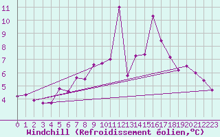 Courbe du refroidissement olien pour Mumbles