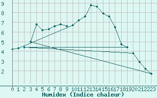 Courbe de l'humidex pour Villarzel (Sw)