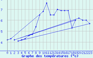 Courbe de tempratures pour Lacaut Mountain