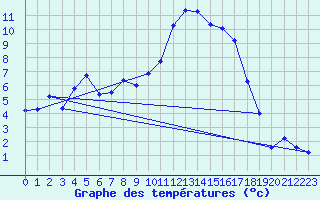 Courbe de tempratures pour Formigures (66)