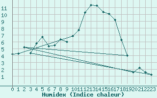 Courbe de l'humidex pour Formigures (66)