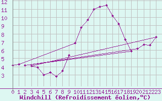 Courbe du refroidissement olien pour Miribel-les-Echelles (38)