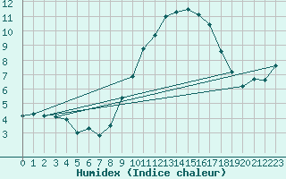 Courbe de l'humidex pour Miribel-les-Echelles (38)