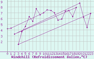 Courbe du refroidissement olien pour Saint-Auban (04)
