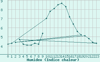 Courbe de l'humidex pour Isle-sur-la-Sorgue (84)