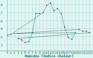 Courbe de l'humidex pour Sandomierz