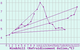 Courbe du refroidissement olien pour Emden-Koenigspolder
