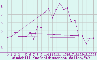 Courbe du refroidissement olien pour Wynau