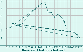 Courbe de l'humidex pour Emden-Koenigspolder