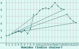 Courbe de l'humidex pour Valentia Observatory