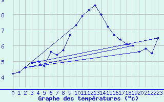 Courbe de tempratures pour Lunz