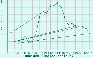 Courbe de l'humidex pour Matera