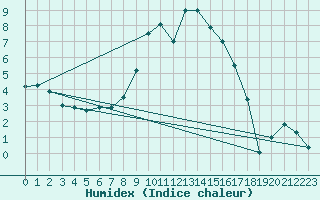 Courbe de l'humidex pour Haapavesi Mustikkamki