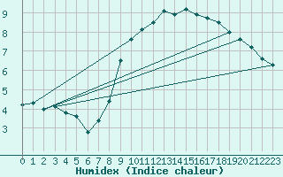 Courbe de l'humidex pour Hereford/Credenhill