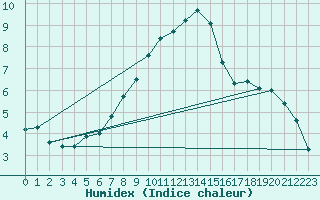 Courbe de l'humidex pour Chojnice
