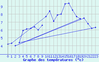 Courbe de tempratures pour Bocognano-Gare (2A)