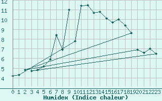 Courbe de l'humidex pour Pilatus