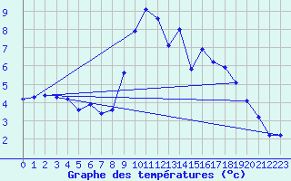 Courbe de tempratures pour Cessieu le Haut (38)