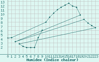 Courbe de l'humidex pour Bridel (Lu)