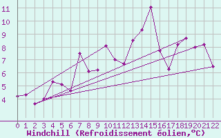 Courbe du refroidissement olien pour Kemi Ajos