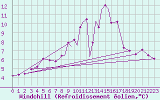 Courbe du refroidissement olien pour Casement Aerodrome