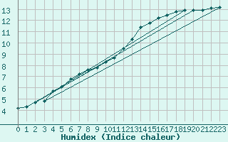 Courbe de l'humidex pour Marnitz