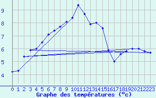 Courbe de tempratures pour Avord (18)