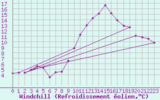 Courbe du refroidissement olien pour Sabres (40)