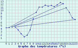 Courbe de tempratures pour Recht (Be)