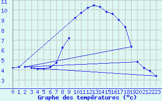Courbe de tempratures pour Kapfenberg-Flugfeld
