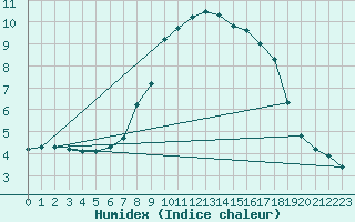 Courbe de l'humidex pour Kapfenberg-Flugfeld