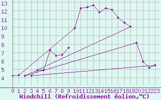 Courbe du refroidissement olien pour Alpinzentrum Rudolfshuette