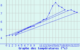 Courbe de tempratures pour Herserange (54)