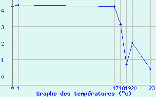 Courbe de tempratures pour Saint-Hubert (Be)