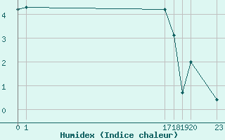 Courbe de l'humidex pour Saint-Hubert (Be)