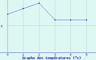 Courbe de tempratures pour Aonach Mor