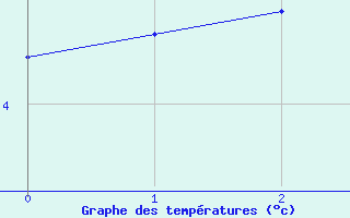 Courbe de tempratures pour Aonach Mor