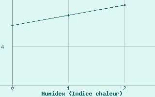 Courbe de l'humidex pour Aonach Mor