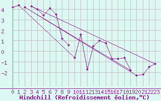 Courbe du refroidissement olien pour Shobdon