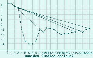 Courbe de l'humidex pour Saentis (Sw)