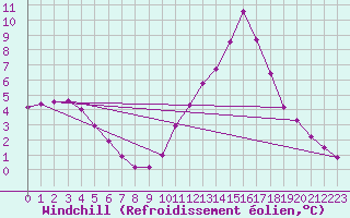 Courbe du refroidissement olien pour Le Havre - Octeville (76)