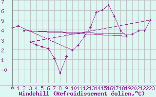 Courbe du refroidissement olien pour Saint-Dizier (52)