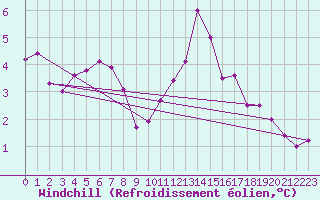 Courbe du refroidissement olien pour Johvi