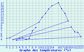 Courbe de tempratures pour Pobra de Trives, San Mamede