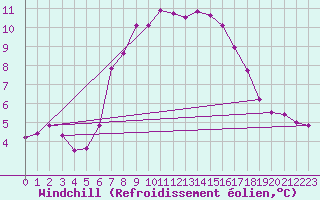 Courbe du refroidissement olien pour Leconfield